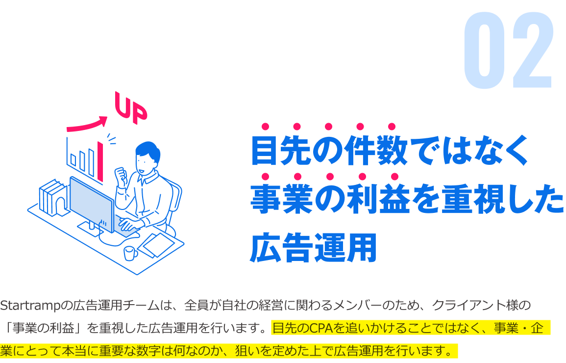 目先の件数ではなく事業の利益を重視した広告運用