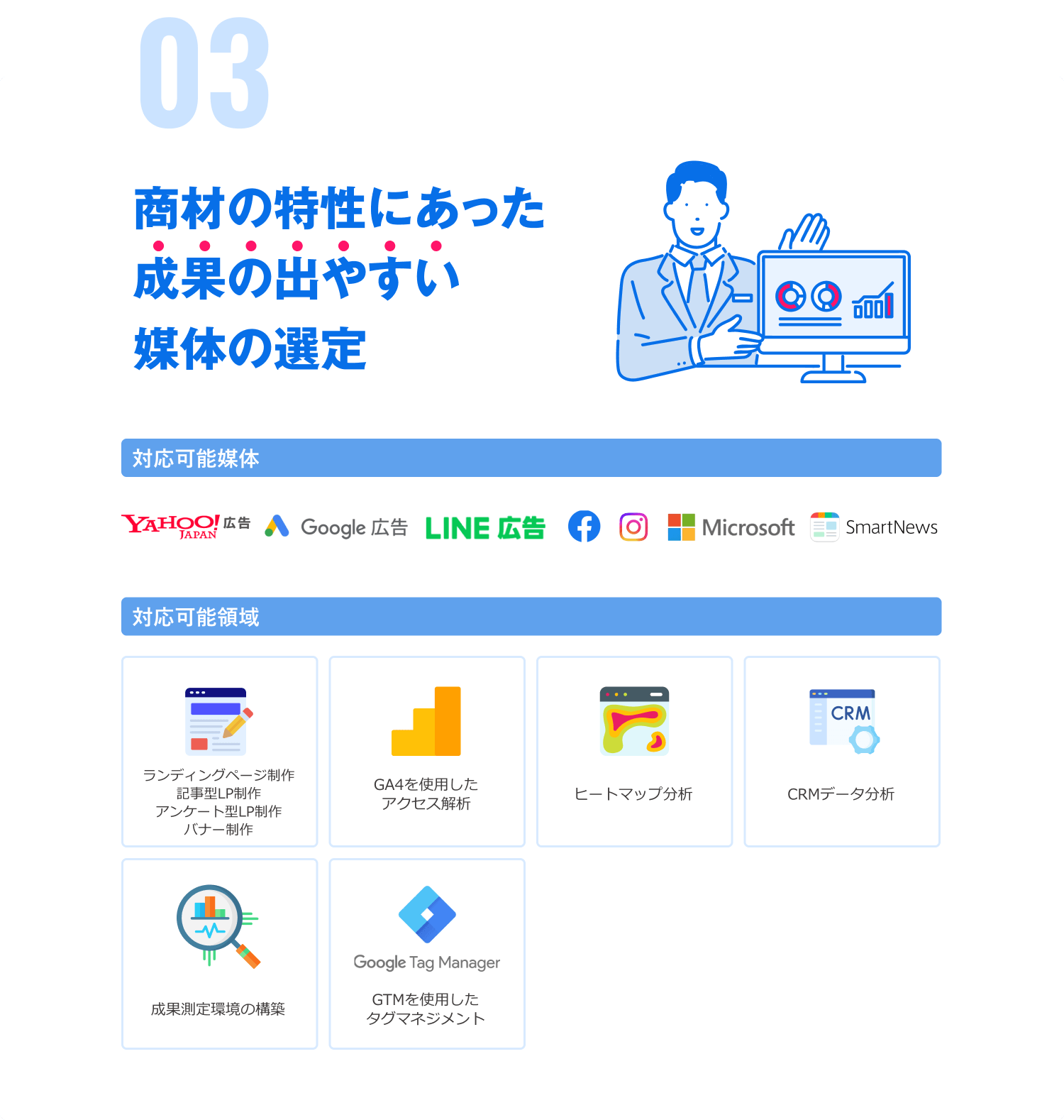 商材の特性にあった成果の出やすい媒体の選定