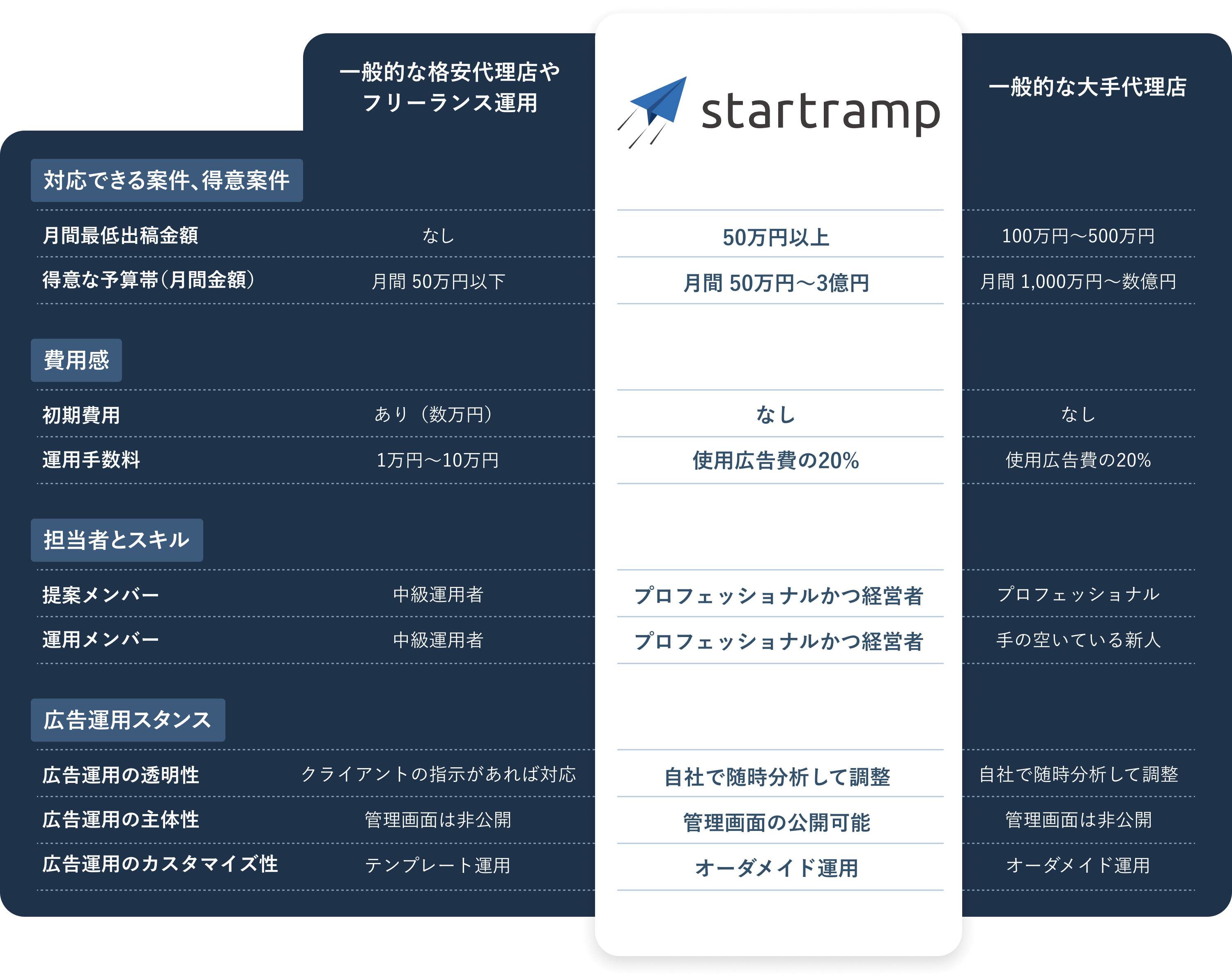 一般的な広告代理店との比較