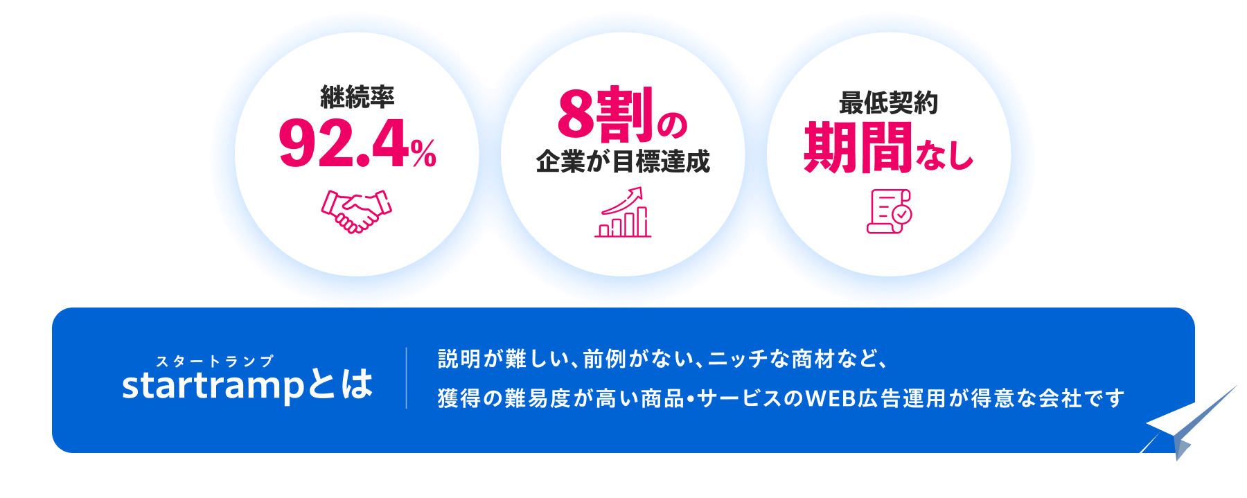 内容が複雑、前例がない、ニッチすぎる、難しい商材のWEB広告はお任せください!! | startramp